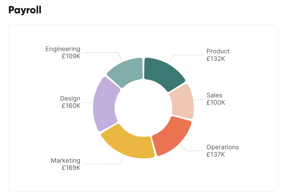 A screenshot of an interactive pie chart, built for Heron